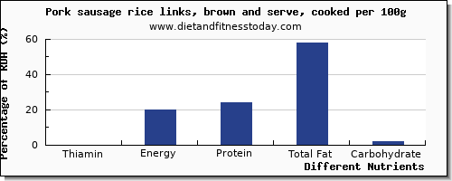 chart to show highest thiamin in thiamine in pork sausage per 100g